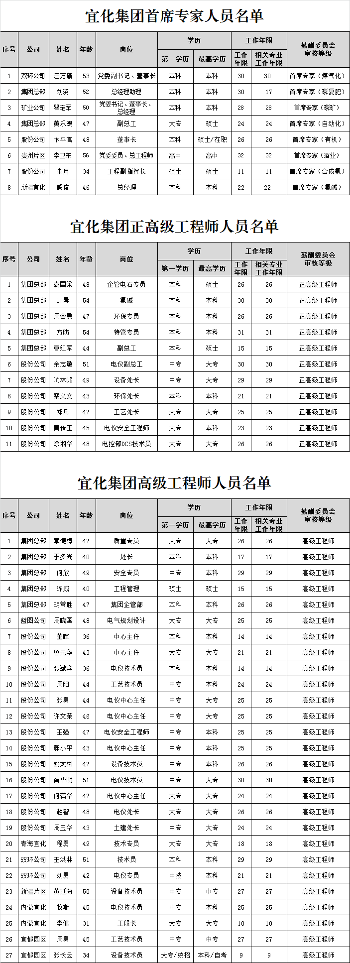 宜化集團(tuán)首席專家、正高級(jí)工程師、高級(jí)工程師評(píng)審結(jié)果公示(圖1)