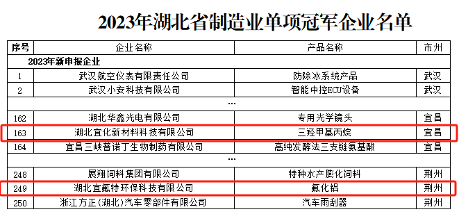 宜化新材料、宜氟特環(huán)保公司獲評(píng)2023年湖北省制造業(yè)單項(xiàng)冠軍企業(yè)